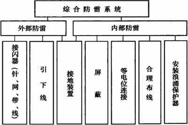 楼宇控制系统如何实现楼宇综合防雷？