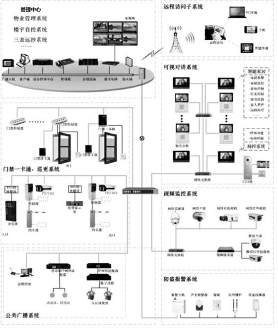 楼宇自控智能安防系统的重要组成！