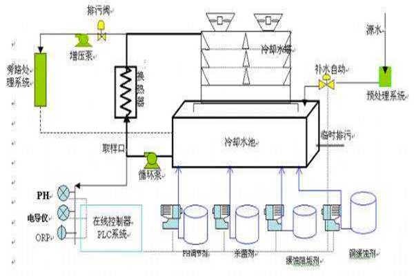 与楼宇自控系统有关联的给排水工程！