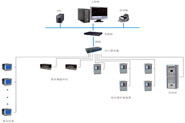 如何对变配电监控系统进行性能测试？