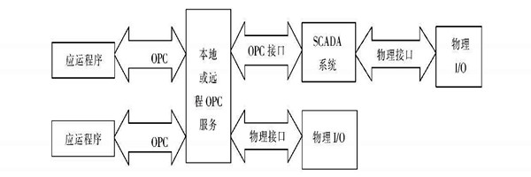 楼宇自动化系统使用ATL实现COM接口的编程！