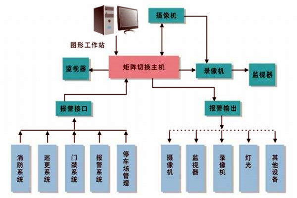 楼宇智能化系统的进度跟踪调整！