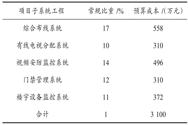 楼宇自动化系统具体项目造价管理实例！