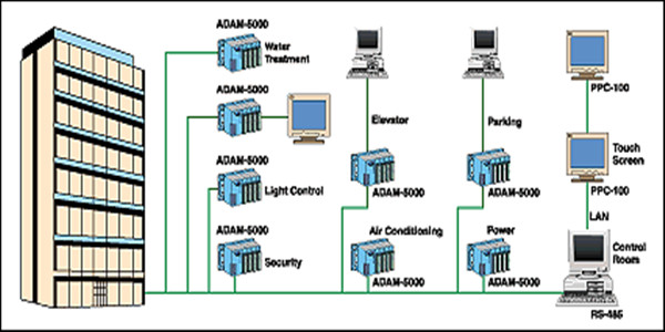 楼宇自控系统四大基本组成介绍！