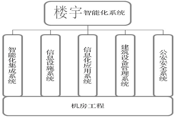 楼宇智能化系统建设基本流程！