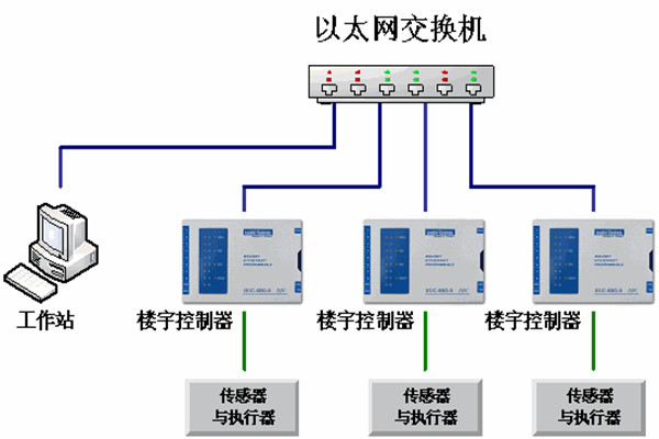 楼宇自动化系统的运维理念！