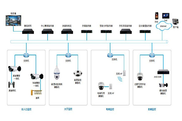 楼宇控制系统的安防配置可以参照哪些原则？