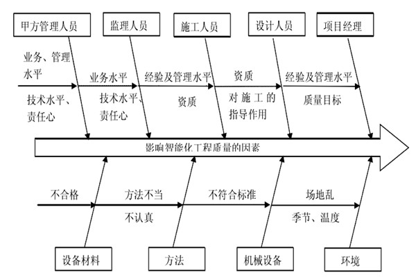 智能楼宇控制系统施工质量好不好怎么看？