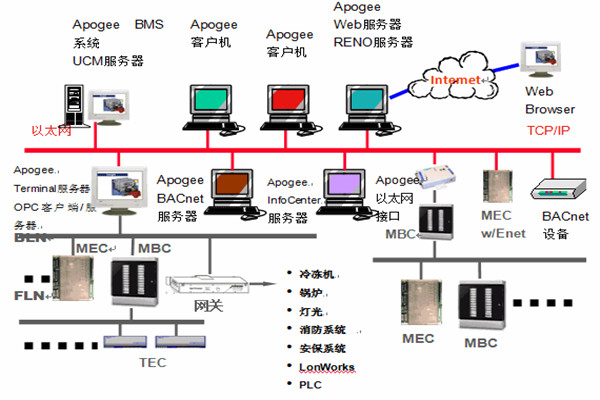 楼宇智能化系统安防工程的管理建议！