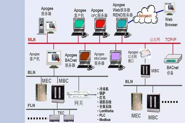 如何操作让楼宇控制系统更强大？