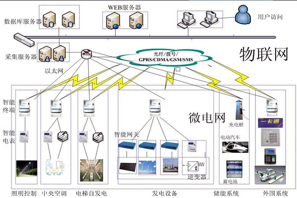 楼宇控制工程项目管理的个性化特点！