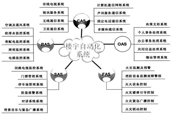 楼宇自动化系统包括哪些子系统？