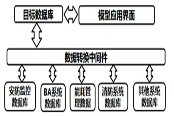 智能楼宇自控系统的数据转换和界面开发！