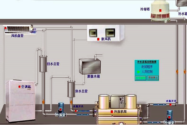 我国楼宇自动化技术的历史状况如何？