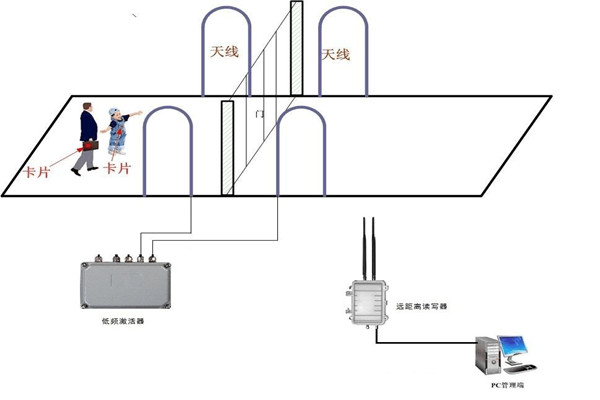 什么是楼宇控制系统RFID系统？