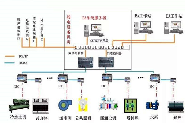 加强楼宇自控专业施工队伍的建设！