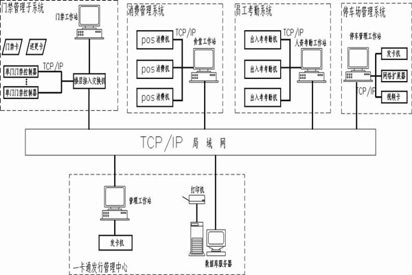 什么是智能楼宇控制系统的一卡通？