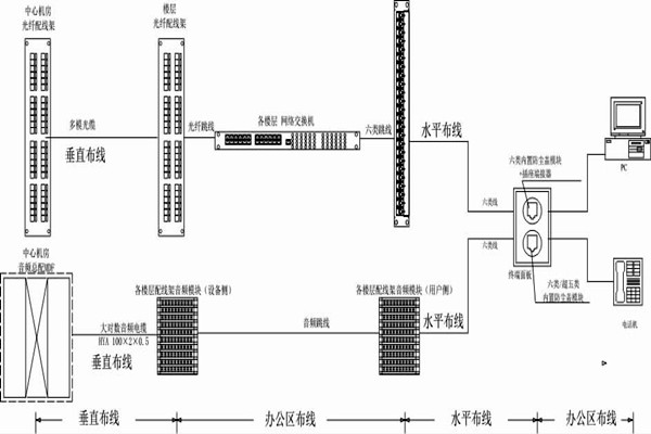 怎么操作综合布线？某大楼楼宇自控系统清晰展现！