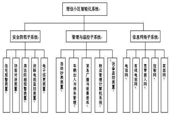 透过楼宇智能化系统分类了解其检测工作！