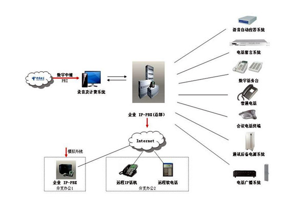 楼宇自控系统的通信及网络控制！