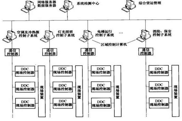 楼宇智能化系统的专项设计很有必要！