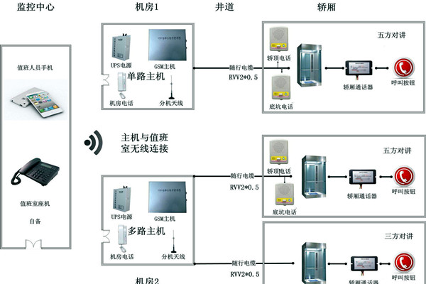 智能楼宇控制系统无线对讲系统的设计！