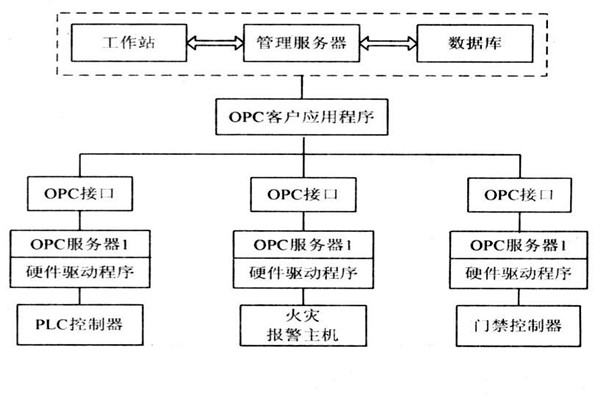 OPC如何能够作用于楼宇自控系统？