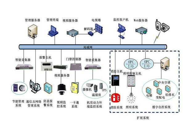 部分决定整体，楼宇自控系统的全局规划！