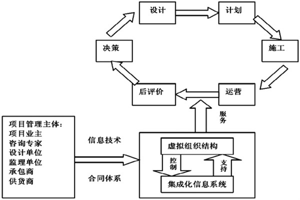 楼宇自控系统工程如何实现高效率综合管理？