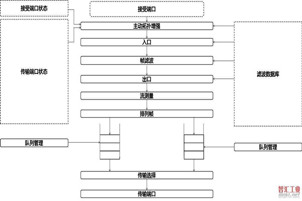 对于智能楼宇自控系统集成相关问题的解决措施！