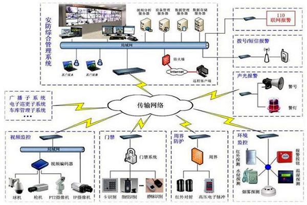 探测报警功能在楼宇自动化上的应用！