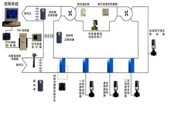 智能楼宇自控系统智能化设备的安装要点！