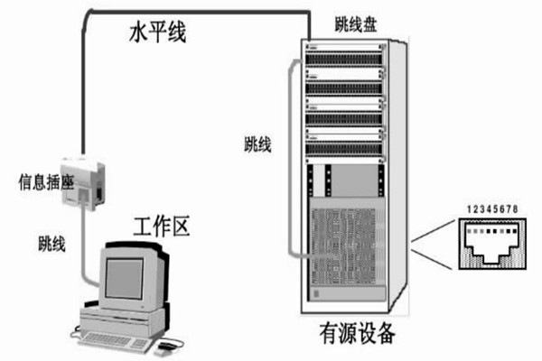 配置好综合布线系统，保障楼宇自动化效果！