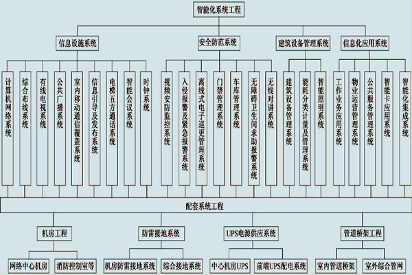 展厅楼宇控制系统的具体配置！