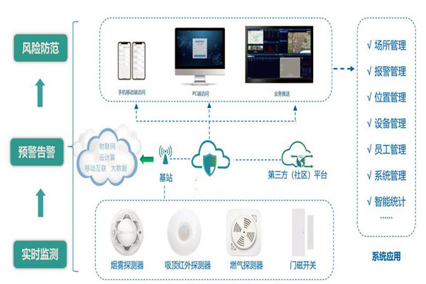 楼宇智能化系统的集成要经历哪些过程？