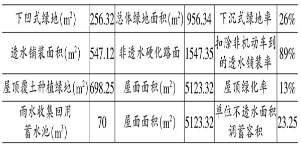 海绵城市施工阶段楼宇自控的应用！