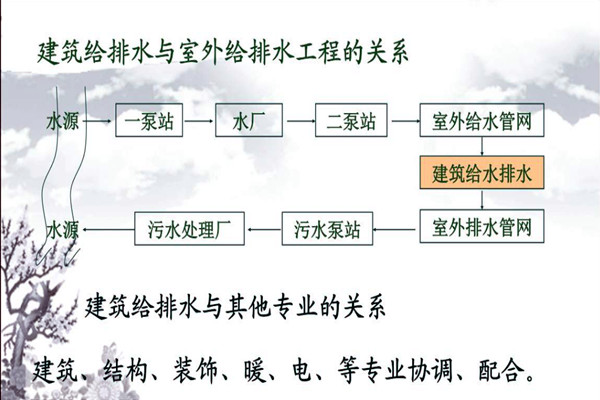 分析楼宇自动化系统的给排水需求！