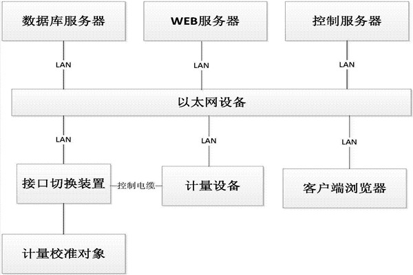 楼宇控制系统的B/S软件框架！