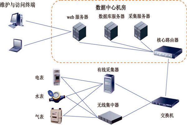 楼宇智能化能耗监测系统的建设方案！