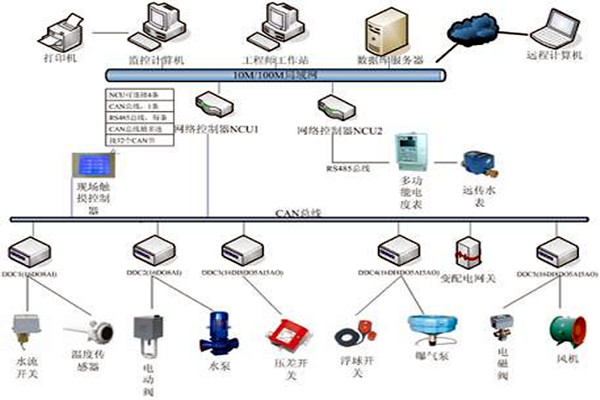 楼宇自控技术的应用现状！