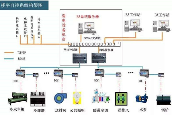 楼宇自控系统的工程范围有哪些？