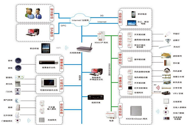 楼宇自控系统原理图的介绍！