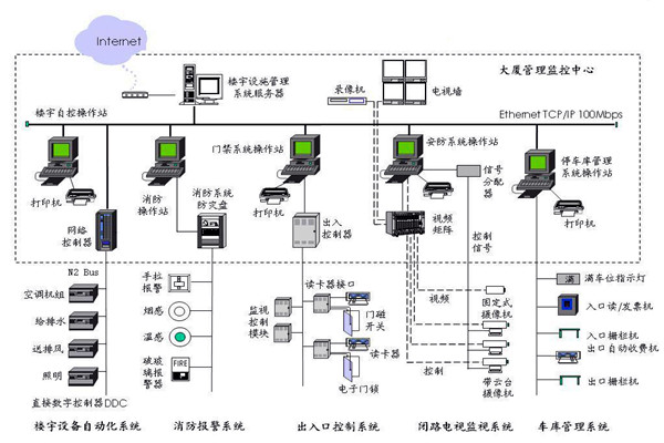 楼宇自控应该满足人们对智能楼宇的哪些需求？