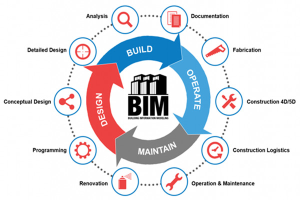 楼宇自动化行业应用BIM技术值不值得？