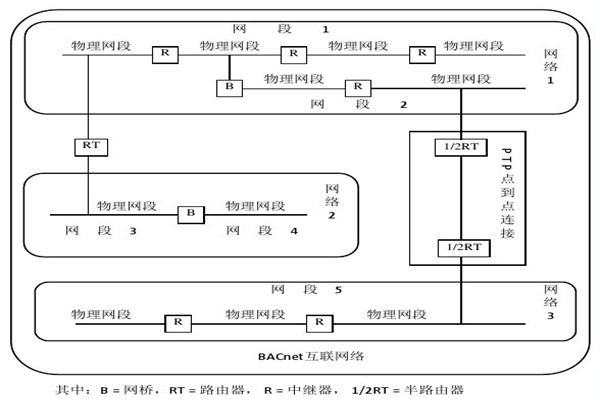 楼宇智能化系统的设备选用和协议选择问题！