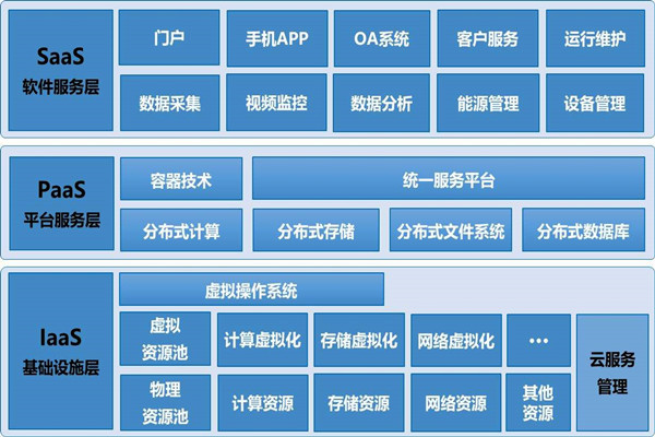 基于云平台的楼宇自控系统构架！