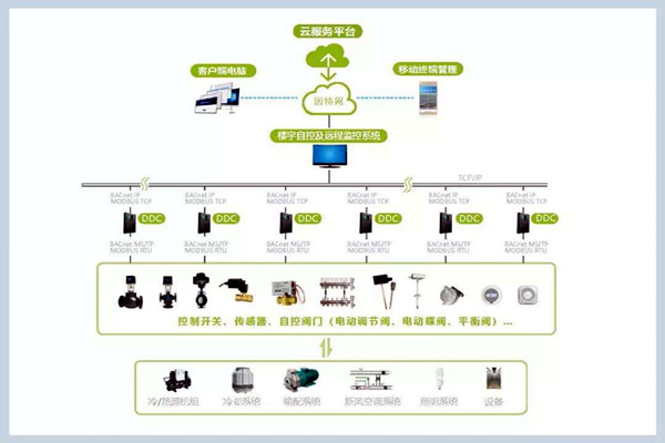 楼宇自控系统施工管理的规范化、标准化！