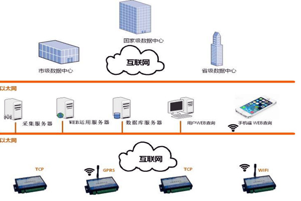 楼宇智能化系统的网络规划和平台建设！