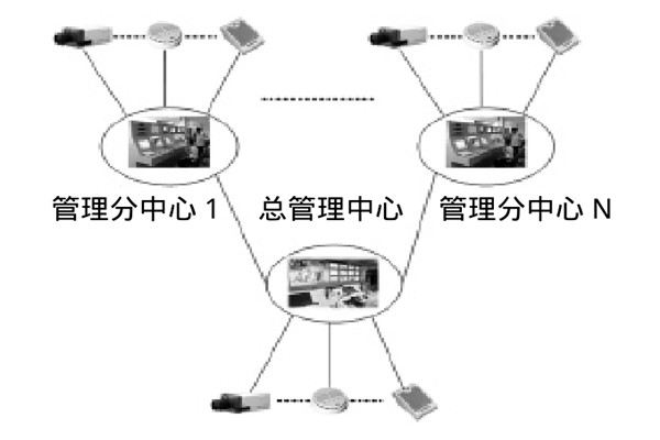 大型楼宇楼宇智能化系统的研发思路！