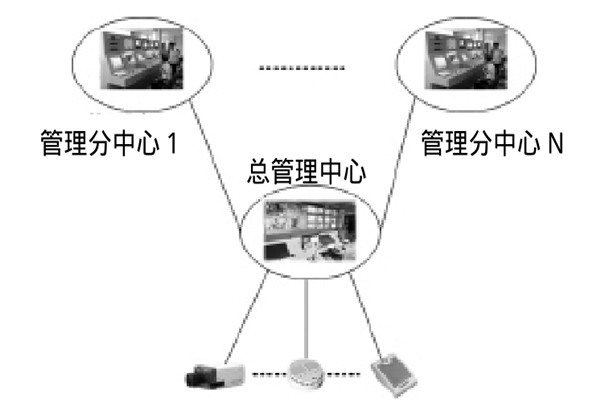 大型楼宇楼宇智能化系统的研发思路！